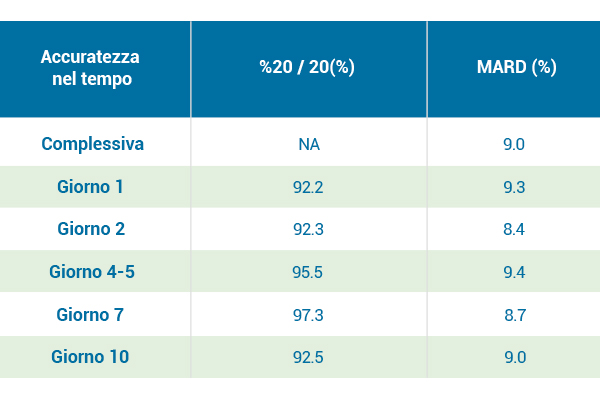 Tabella Massima accuratezza Sistema RT-CGM Dexcom G6