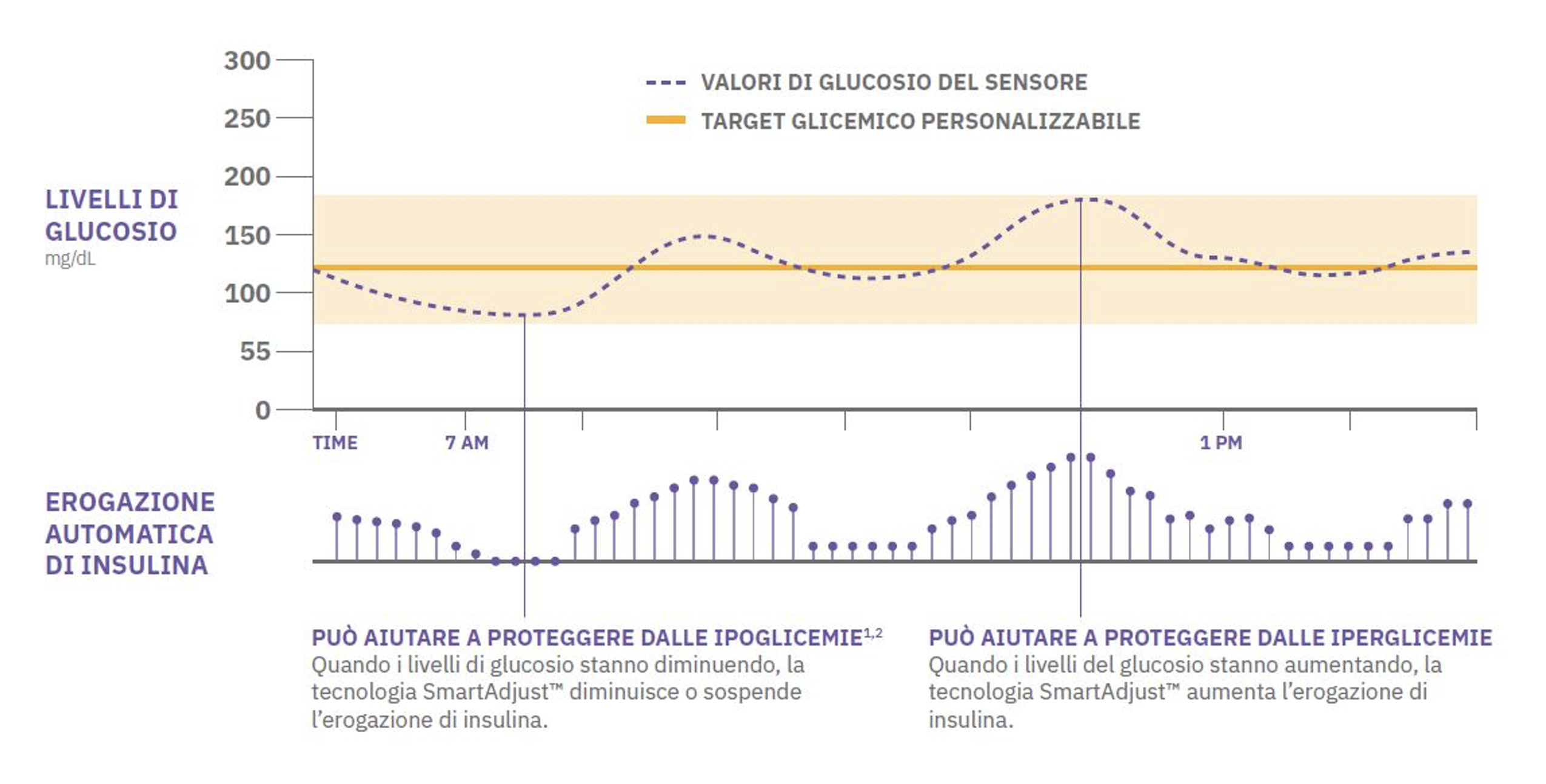 Grafico funzionamento Omnipod 5